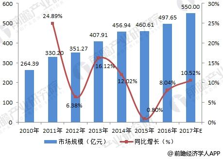 2010-2017年中國無功補償裝置市場規模