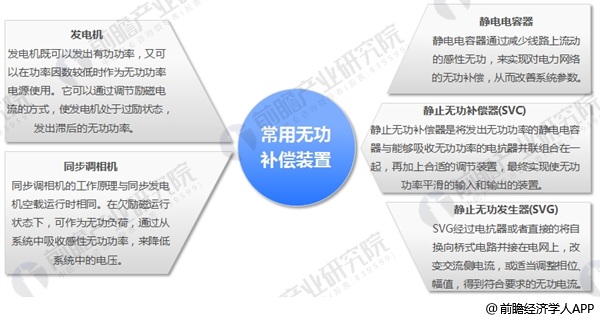 常見的無功補償裝置