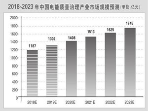 電能質量市場規模預測