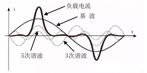 傅里葉級數分析，分解成基波分量和具有基波分量整數倍的諧波分量